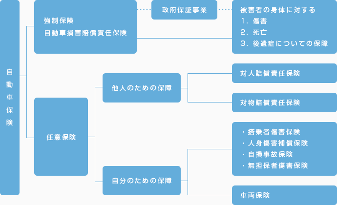 任意保険と自賠責保険について